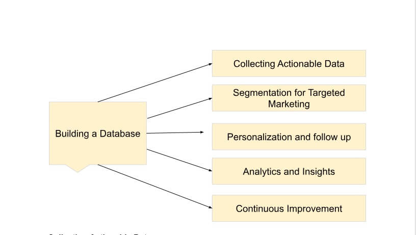 It is Necessary to Have a Contact Form on a Plumbing Website for Building a Database

